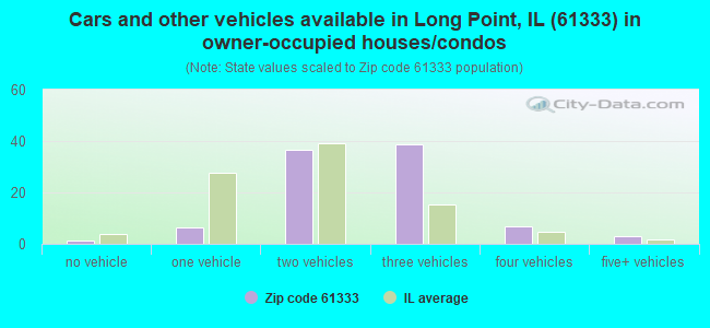 Cars and other vehicles available in Long Point, IL (61333) in owner-occupied houses/condos