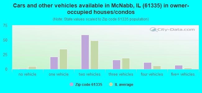 Cars and other vehicles available in McNabb, IL (61335) in owner-occupied houses/condos