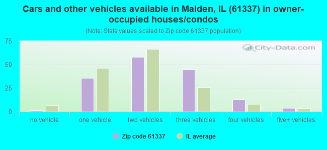 Cars and other vehicles available in Malden, IL (61337) in owner-occupied houses/condos
