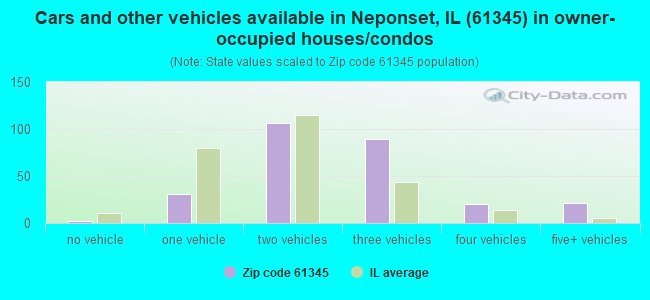 Cars and other vehicles available in Neponset, IL (61345) in owner-occupied houses/condos