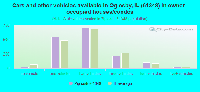 Cars and other vehicles available in Oglesby, IL (61348) in owner-occupied houses/condos