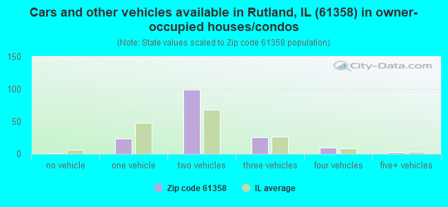 Cars and other vehicles available in Rutland, IL (61358) in owner-occupied houses/condos