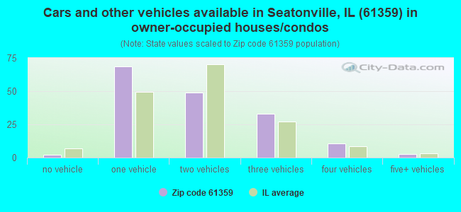 Cars and other vehicles available in Seatonville, IL (61359) in owner-occupied houses/condos