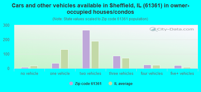 Cars and other vehicles available in Sheffield, IL (61361) in owner-occupied houses/condos