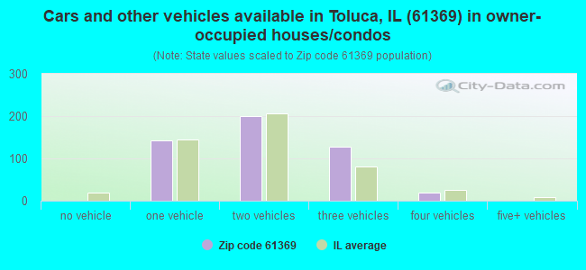 Cars and other vehicles available in Toluca, IL (61369) in owner-occupied houses/condos