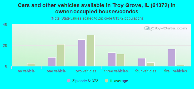 Cars and other vehicles available in Troy Grove, IL (61372) in owner-occupied houses/condos