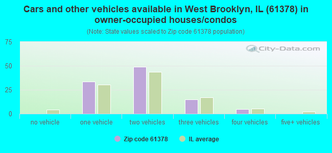 Cars and other vehicles available in West Brooklyn, IL (61378) in owner-occupied houses/condos