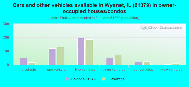 Cars and other vehicles available in Wyanet, IL (61379) in owner-occupied houses/condos