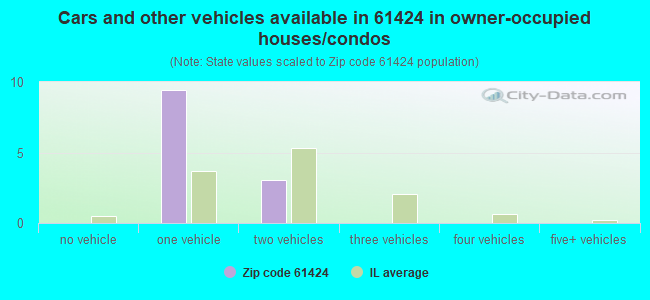 Cars and other vehicles available in 61424 in owner-occupied houses/condos