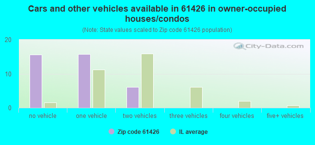 Cars and other vehicles available in 61426 in owner-occupied houses/condos