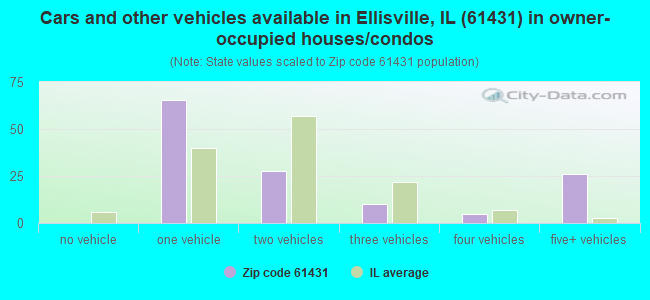 Cars and other vehicles available in Ellisville, IL (61431) in owner-occupied houses/condos