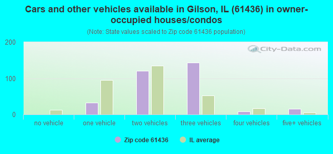 Cars and other vehicles available in Gilson, IL (61436) in owner-occupied houses/condos