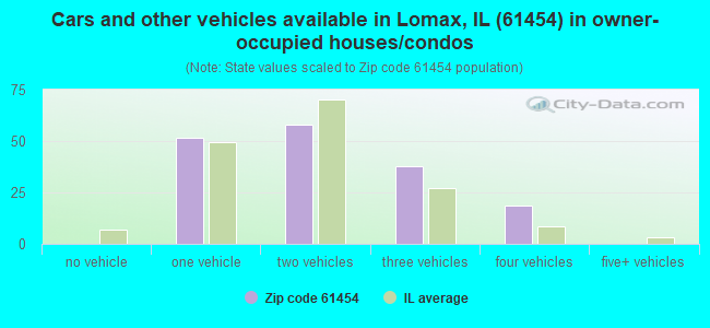 Cars and other vehicles available in Lomax, IL (61454) in owner-occupied houses/condos