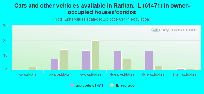 Cars and other vehicles available in Raritan, IL (61471) in owner-occupied houses/condos
