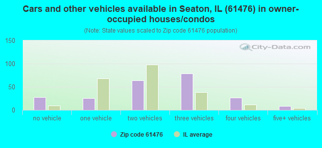 Cars and other vehicles available in Seaton, IL (61476) in owner-occupied houses/condos