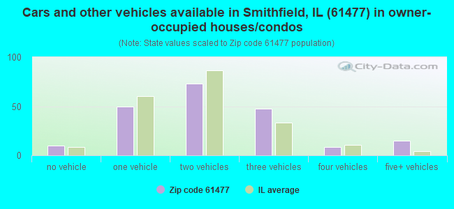 Cars and other vehicles available in Smithfield, IL (61477) in owner-occupied houses/condos