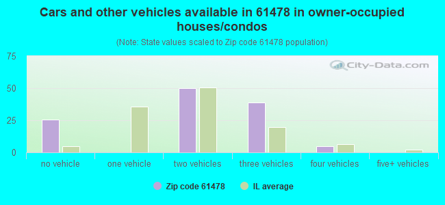 Cars and other vehicles available in 61478 in owner-occupied houses/condos