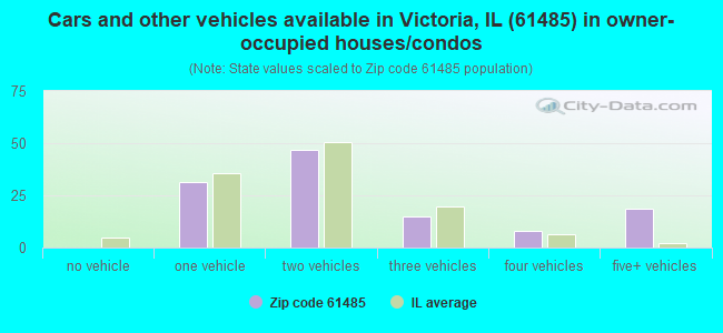 Cars and other vehicles available in Victoria, IL (61485) in owner-occupied houses/condos