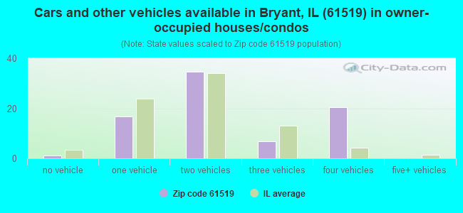 Cars and other vehicles available in Bryant, IL (61519) in owner-occupied houses/condos