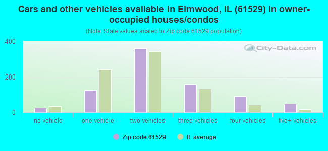 Cars and other vehicles available in Elmwood, IL (61529) in owner-occupied houses/condos