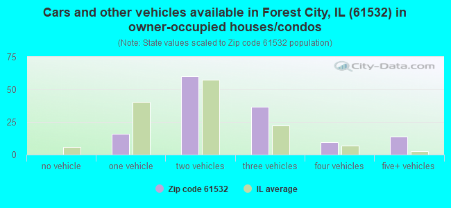 Cars and other vehicles available in Forest City, IL (61532) in owner-occupied houses/condos