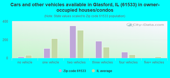 Cars and other vehicles available in Glasford, IL (61533) in owner-occupied houses/condos