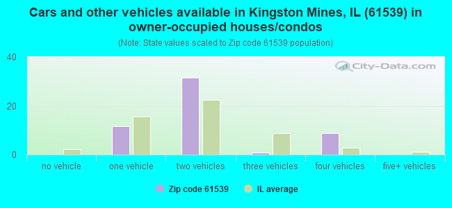 Cars and other vehicles available in Kingston Mines, IL (61539) in owner-occupied houses/condos
