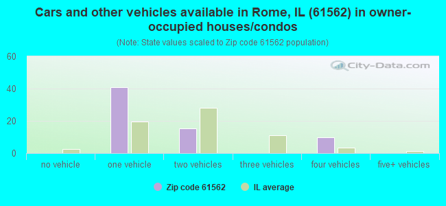Cars and other vehicles available in Rome, IL (61562) in owner-occupied houses/condos