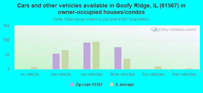 Cars and other vehicles available in Goofy Ridge, IL (61567) in owner-occupied houses/condos