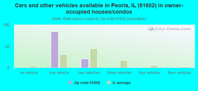 Cars and other vehicles available in Peoria, IL (61602) in owner-occupied houses/condos