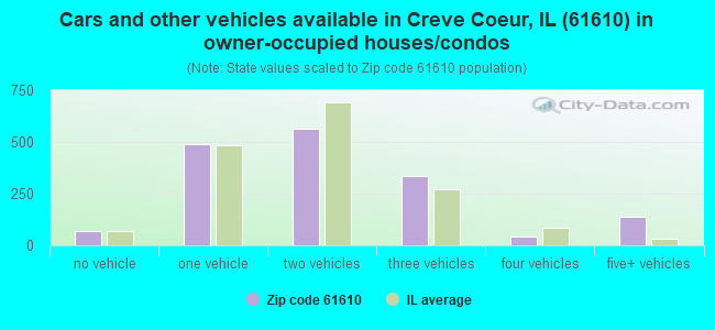 Cars and other vehicles available in Creve Coeur, IL (61610) in owner-occupied houses/condos