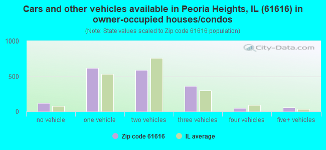 Cars and other vehicles available in Peoria Heights, IL (61616) in owner-occupied houses/condos