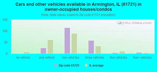 Cars and other vehicles available in Armington, IL (61721) in owner-occupied houses/condos