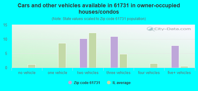 Cars and other vehicles available in 61731 in owner-occupied houses/condos