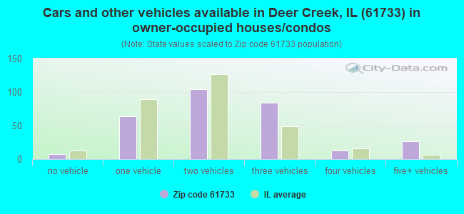 Cars and other vehicles available in Deer Creek, IL (61733) in owner-occupied houses/condos