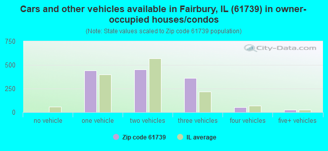 Cars and other vehicles available in Fairbury, IL (61739) in owner-occupied houses/condos