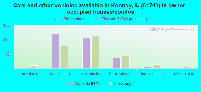 Cars and other vehicles available in Kenney, IL (61749) in owner-occupied houses/condos