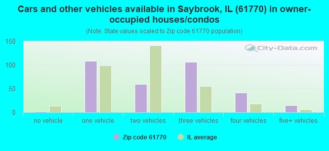 Cars and other vehicles available in Saybrook, IL (61770) in owner-occupied houses/condos