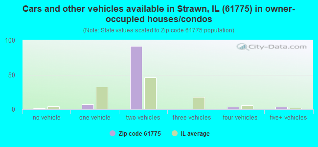 Cars and other vehicles available in Strawn, IL (61775) in owner-occupied houses/condos