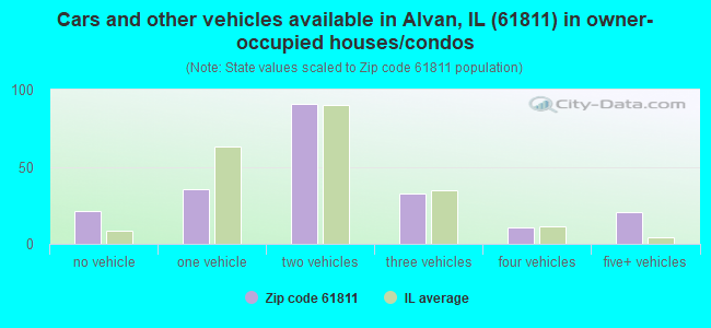 Cars and other vehicles available in Alvan, IL (61811) in owner-occupied houses/condos