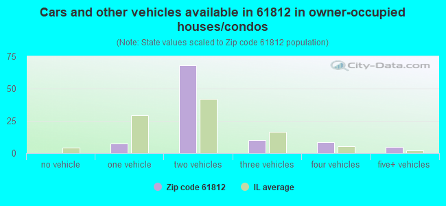 Cars and other vehicles available in 61812 in owner-occupied houses/condos