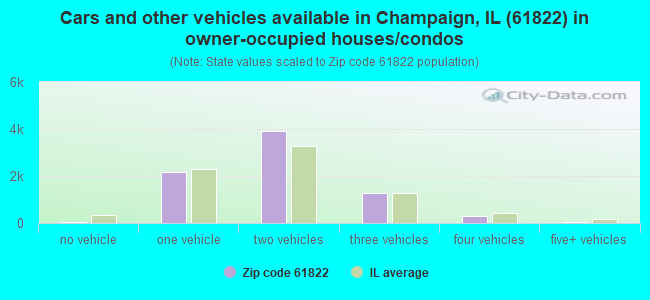 Cars and other vehicles available in Champaign, IL (61822) in owner-occupied houses/condos