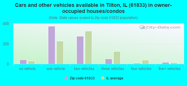 Cars and other vehicles available in Tilton, IL (61833) in owner-occupied houses/condos