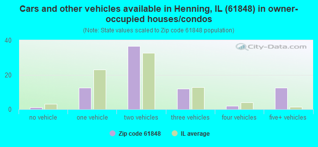 Cars and other vehicles available in Henning, IL (61848) in owner-occupied houses/condos