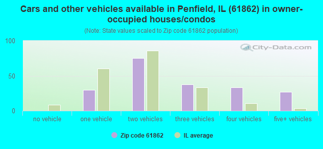 Cars and other vehicles available in Penfield, IL (61862) in owner-occupied houses/condos