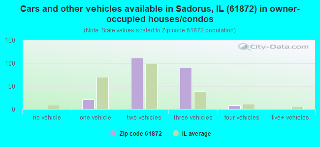 Cars and other vehicles available in Sadorus, IL (61872) in owner-occupied houses/condos