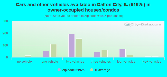 Cars and other vehicles available in Dalton City, IL (61925) in owner-occupied houses/condos