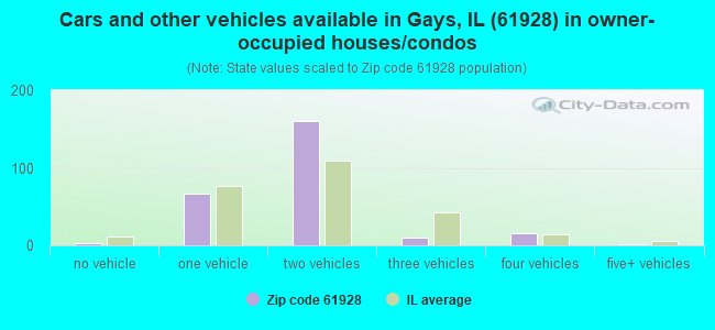 Cars and other vehicles available in Gays, IL (61928) in owner-occupied houses/condos