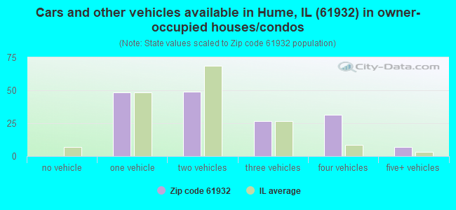 Cars and other vehicles available in Hume, IL (61932) in owner-occupied houses/condos