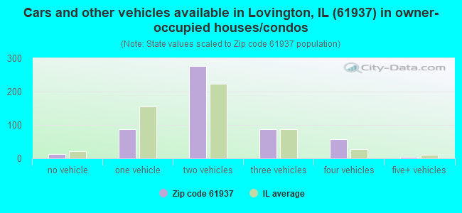 Cars and other vehicles available in Lovington, IL (61937) in owner-occupied houses/condos